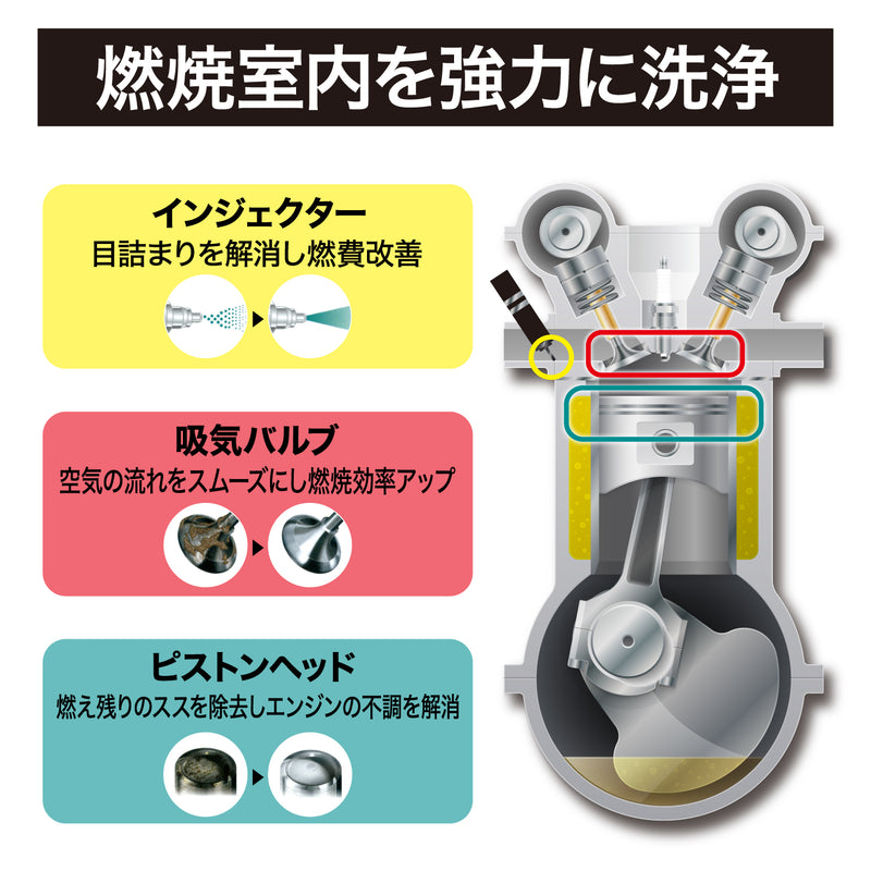洗浄成分高純度PEAとPIBAをダブル配合。 燃焼室、インジェクター、吸気バルブに付着した汚れを除去し、完全燃焼を促進することにより燃焼効率が高まりスムーズなアクセルレスポンスを回復します。  燃費悪化やアイドリング不調の原因となる汚れを除去し、ハードなカーボン&スラッジまでも除去。 エンジンコンディションを最適な状態に戻します。
