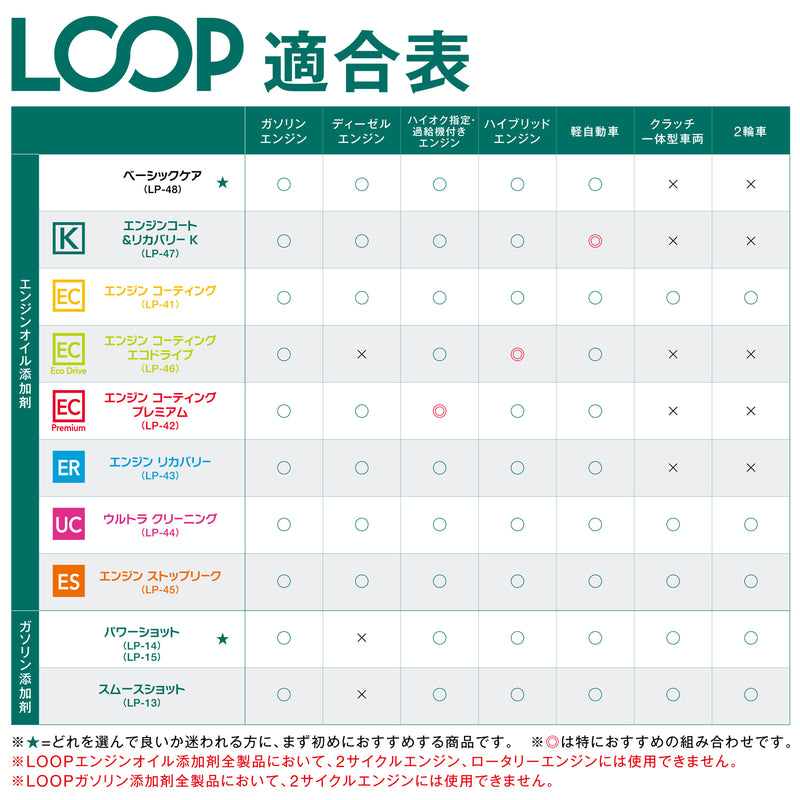 LOOPオイル添加剤適合表