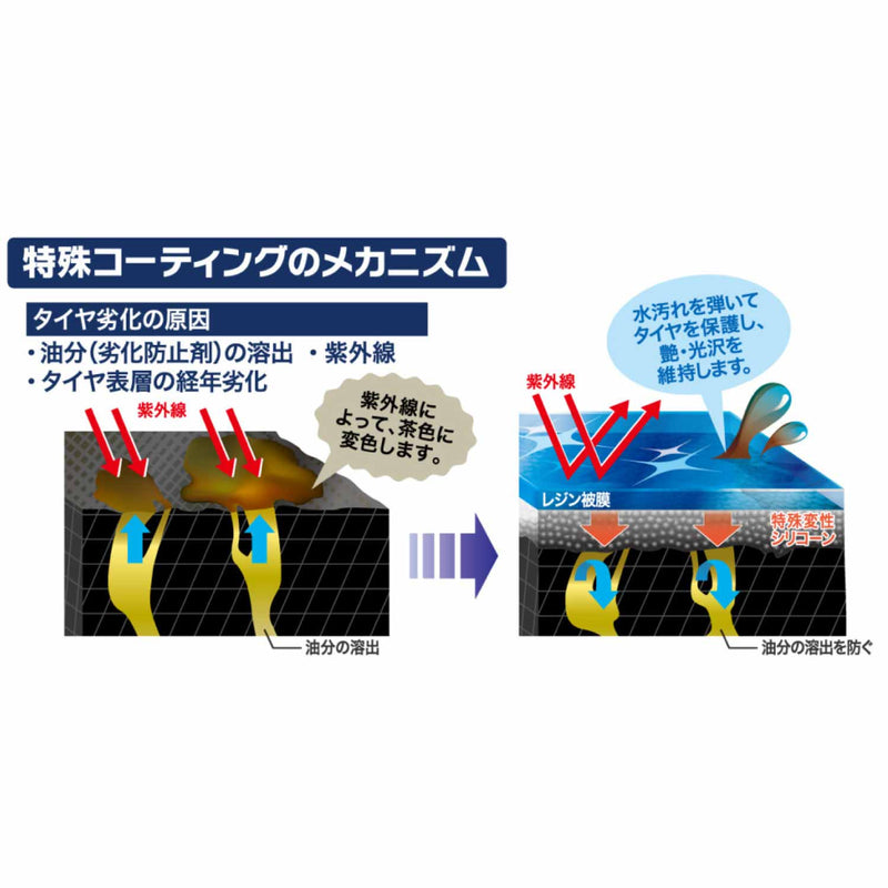 タイヤコーテイング+Rは特殊変性シリコーンを浸透定着させ、劣化防止剤がにじみ出るのを抑えてタイヤを保護。 潤いのある黒さを保持し、茶色に変色するのを防ぎます。