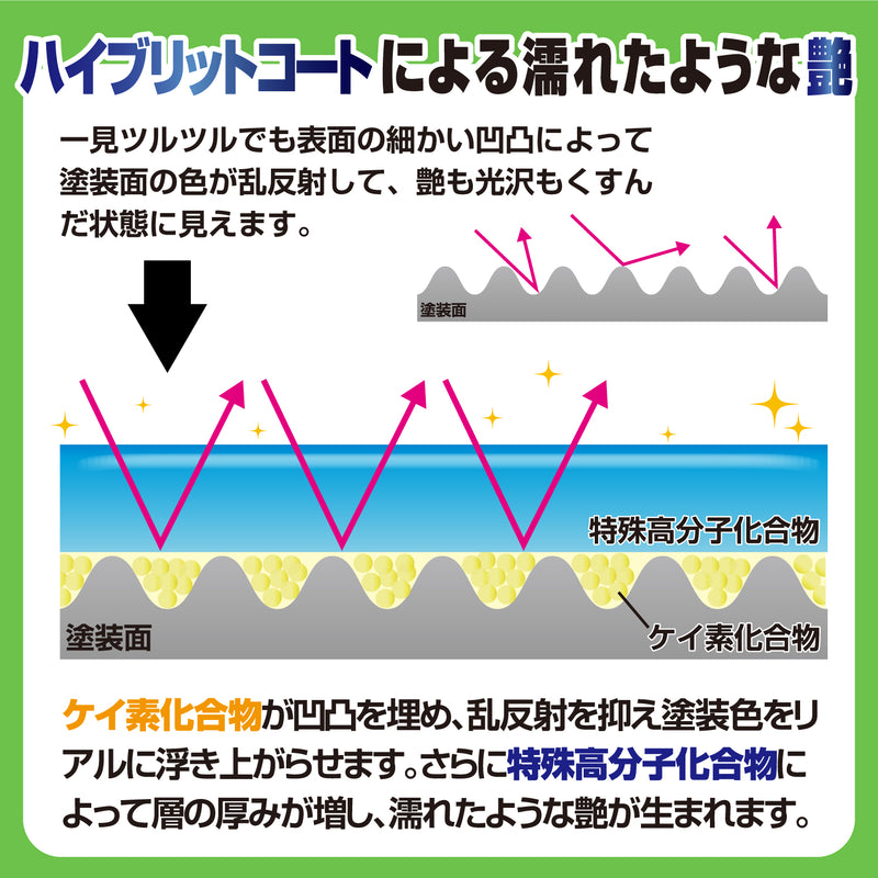 新開発『ハイブリッドコート』により塗装面、樹脂、金属など、材質を選ばずいろんなパーツに深みのある艶が得られます。これ一本で、汚れを落とせて艶がグッと上がるので、愛車の存在を引き立てます。