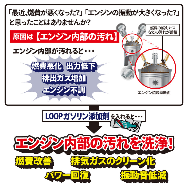 エンジン内部が汚れると燃費悪化や出力低下、排気ガス増加、エンジン不調などのトラブルになります。シュアラスターループガソリン添加剤を入れることでエンジン内部の汚れを洗浄し、燃費改善、排気ガスのクリーン化、パワー回復、振動音低減につなげます。