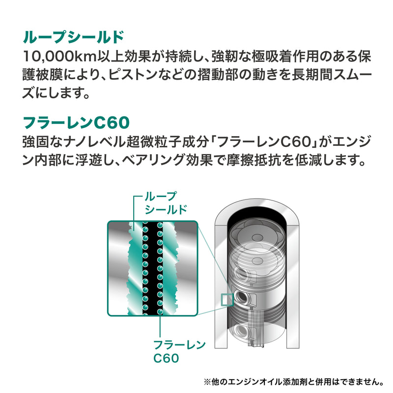 ループシールド  10,000km以上効果が持続し、強靭な極吸着作用のある保護被膜によりピストンなどの摺動部の動きを長期間スムーズにします。  フラーレンC60  強固なナノレベル超微粒子成分「フラーレンC60」がエンジン内部に浮遊しベアリング効果で摩擦抵抗を低減します。