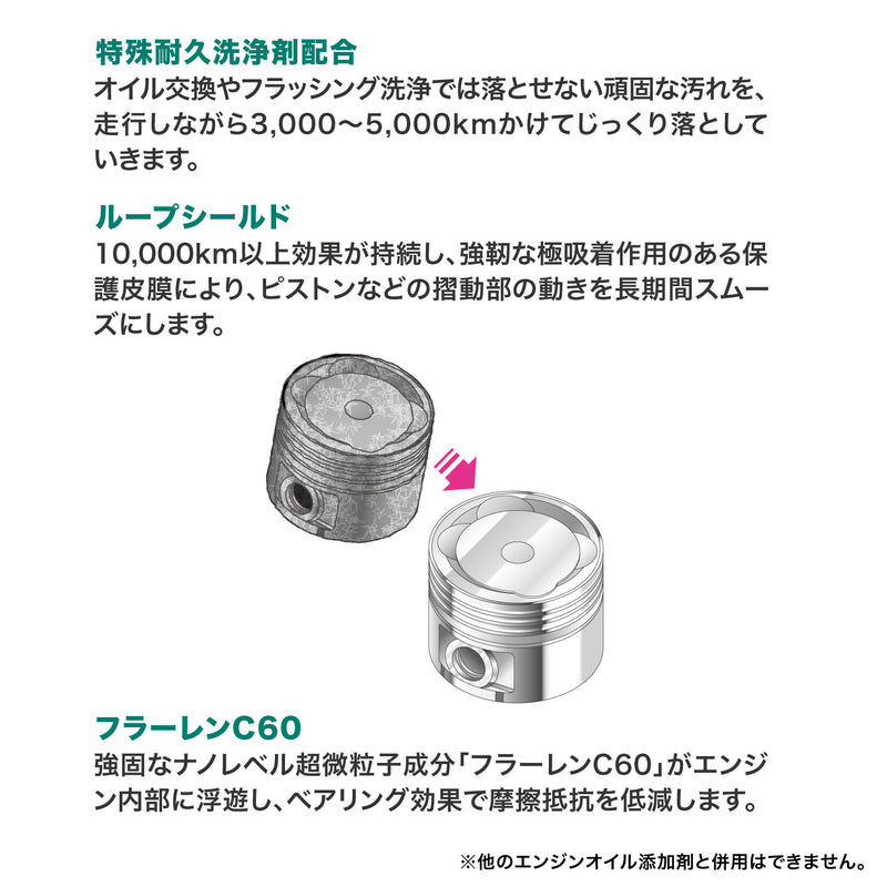 特殊耐久洗浄剤配合  オイル交換やフラッシング洗浄では落とせない頑固な汚れを、走行しながら3,000〜5,000kmかけてじっくり落として いきます。  ループシールド  10,000km以上効果が持続し、強靭な極吸着作用のある保護被膜により、ピストンなどの摺動部の動きを長期間スムーズにします。  フラーレンC60 強固なナノレベル超微粒子成分「フラーレンC60」がエンジン内部に浮遊し、ベアリング効果で摩擦抵抗を低減します。