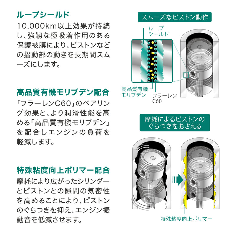 ループシールド 10,000km以上効果が持続し、強靭な極吸着作用のある保護被膜により、ピストンなどの摺動部の動きを長期間スムーズにします。  高品質有機モリブデン配合 「フラーレンC60」のベアリング効果と、より潤滑性能を高める「高品質有機モリブデン」を配合しエンジンの負荷を 軽減します。特殊粘度向上ポリマー配合 摩耗により広がったシリンダーとピストンとの隙間の気密性を高めることにより、ピストンのぐらつきを抑え、エンジン振動音を低減させます。