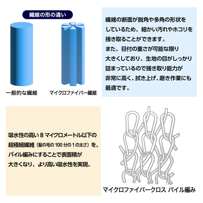 かき取り性能に優れた生地 繊維の断面が鋭角や多角の形状をしているため、細かい汚れやホコリを掻き取ることができます。 また、目付の重さが可能な限り大きくしており、生地の目がしっかり詰まっているので掻き取り能力が非常に高く、拭き上げ、磨き作業にも最適です。  高い吸水性を実現 吸水性の高い8マイクロメートル以下の超極細繊維（髪の毛の100分の1の太さ）を、パイル編みにすることで表面積が大きくなり、より高い吸水性を実現。