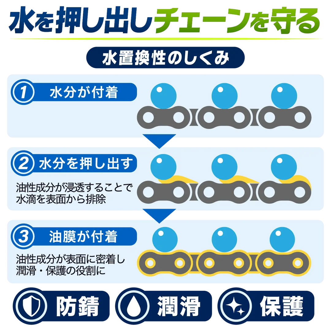 チェーンルブ［セミドライタイプ］ – SurLuster公式オンラインショップ